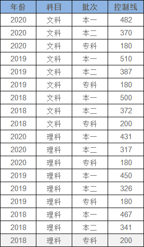 2021新疆高考多少分能上一本