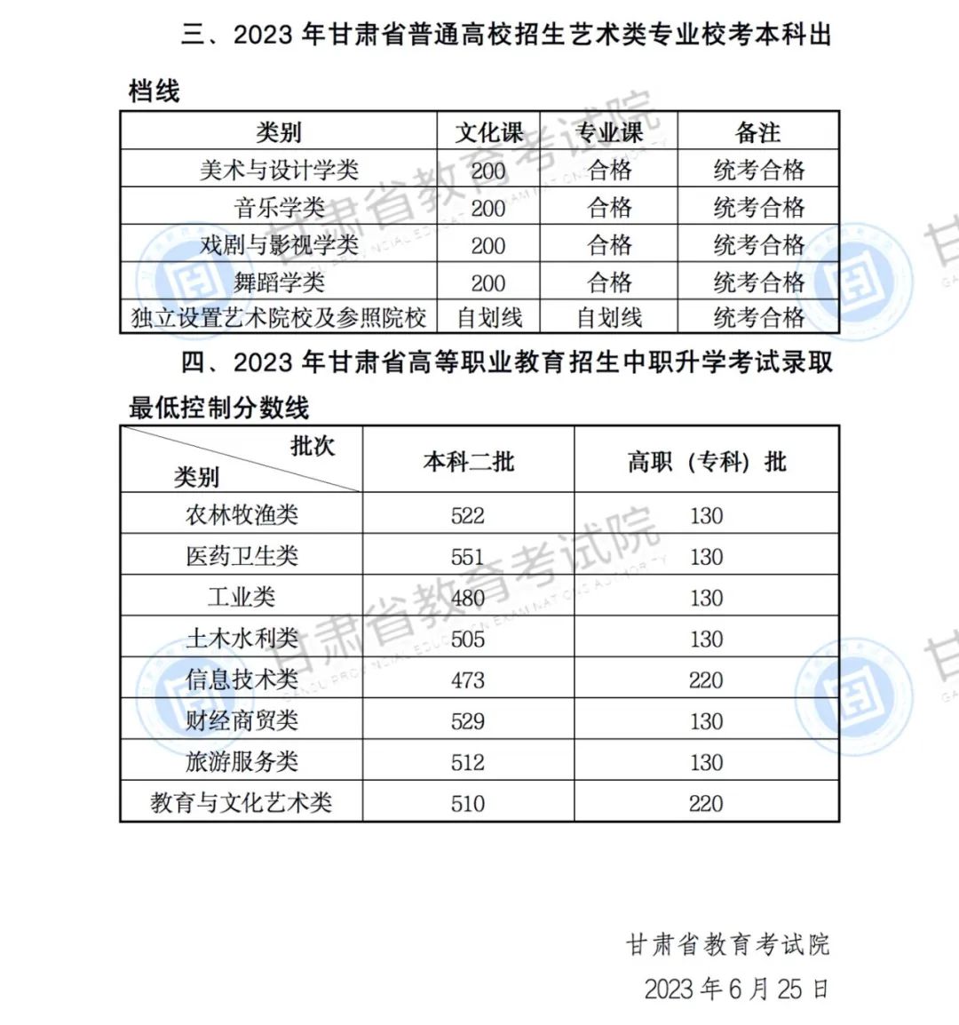 2023年甘肃高考分数线公布：一本二本大专批次线「文科+理科」（含2022）