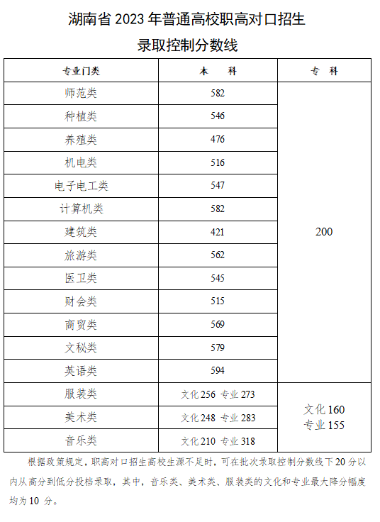 刚刚：2024湖南高考录取分数线公布了！（最新官方权威发布）