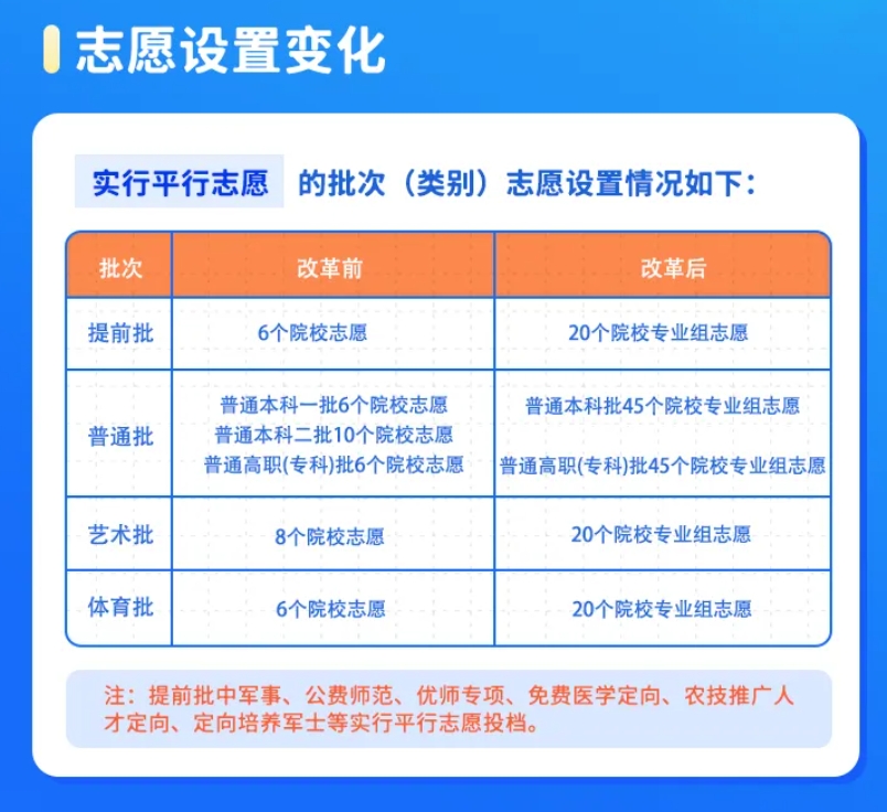 2024安徽新高考志愿设置变化