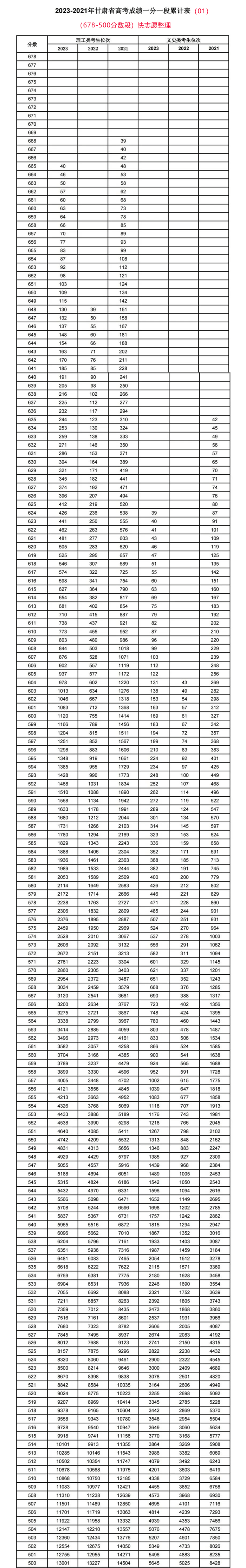 附件1：2023-2021年甘肃省高考成绩一分一段累计表01（678-500分数段）