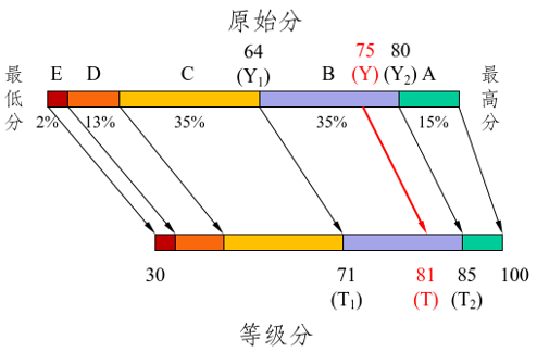 赋分转换示意图