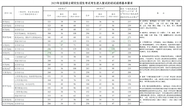 最新：2025年研究生考试国家线发布！