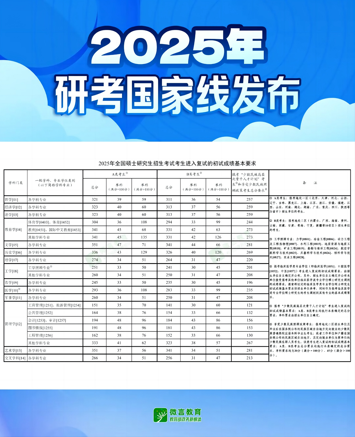 图：2025年研究生考试国家合格分数线