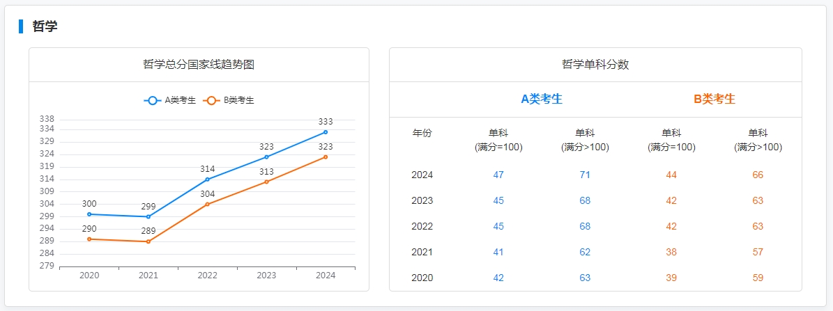 图：哲学专业国家线趋势图