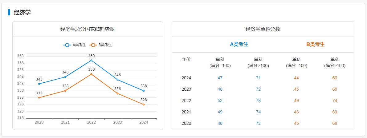 图：经济学专业国家线趋势图