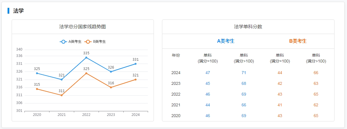 图：法学专业国家线趋势图