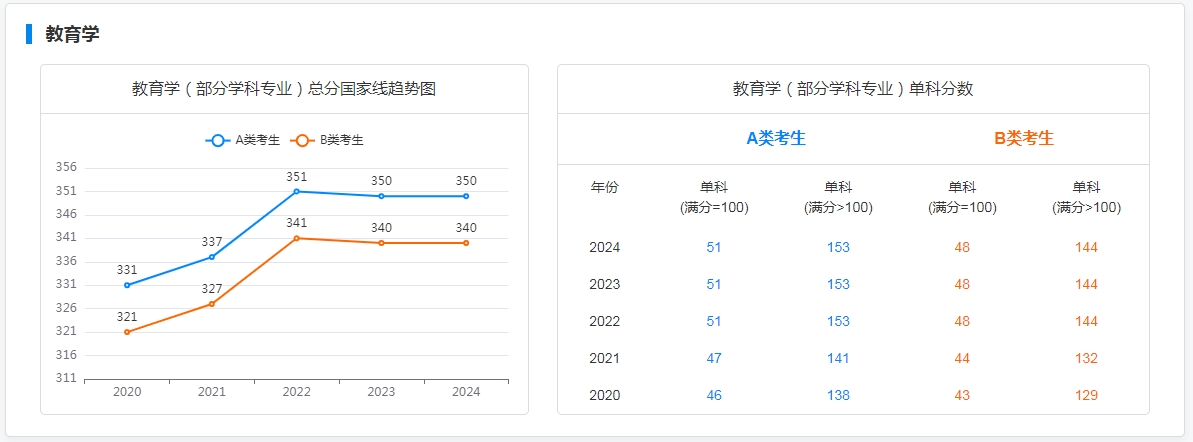 图：教育学专业国家线趋势图