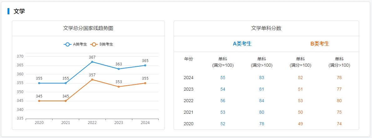 图：文学专业国家线趋势图