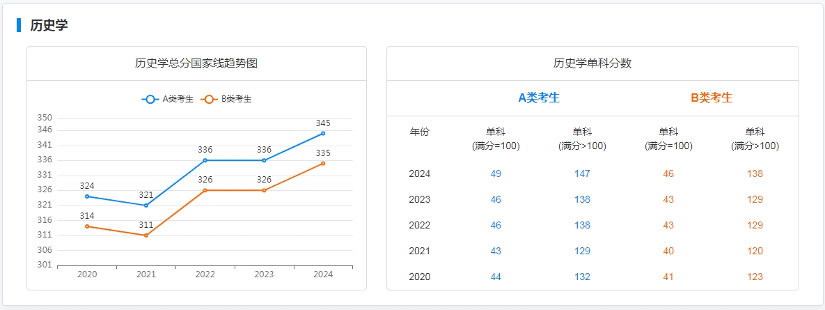 图：历史学专业国家线趋势图