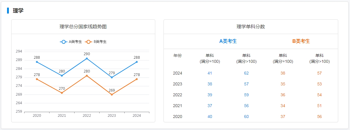 图：理学专业国家线趋势图