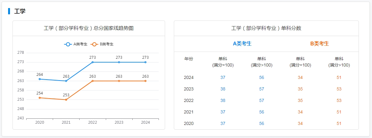 图：工学专业国家线趋势图