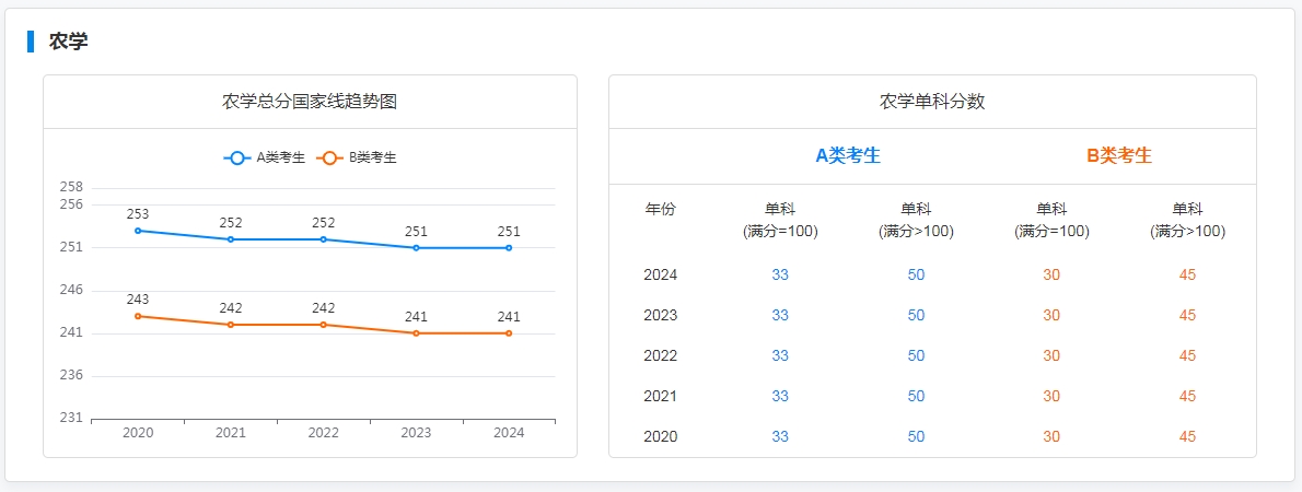 图：农学专业国家线趋势图