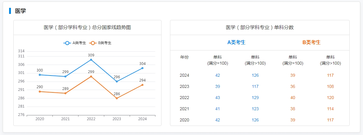 图：医学专业国家线趋势图