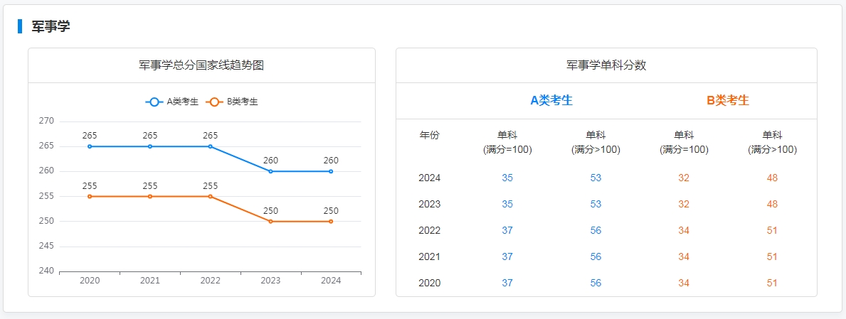 图：军事学专业国家线趋势图