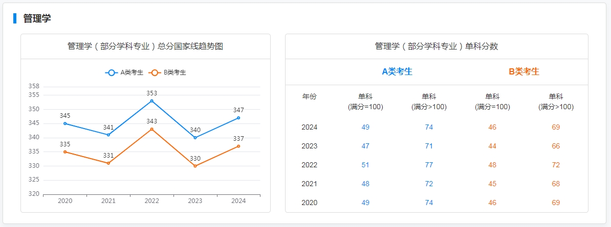 图：管理学专业国家线趋势图