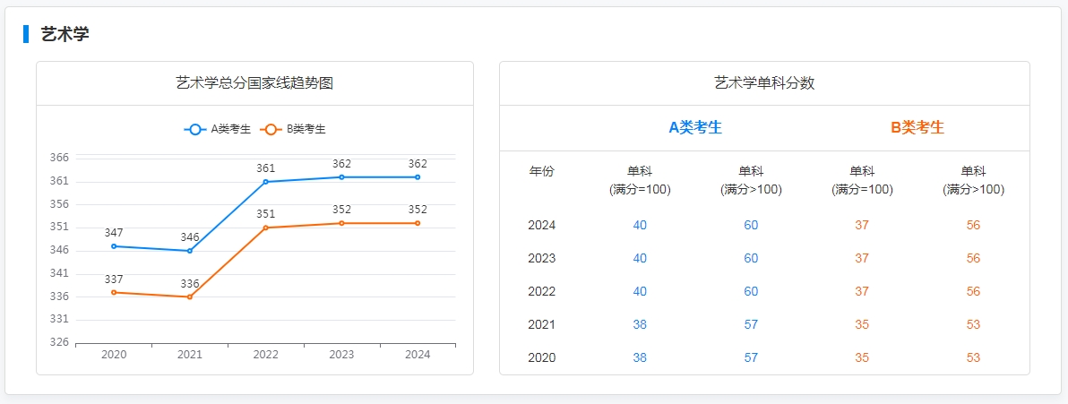 图：艺术学专业国家线趋势图