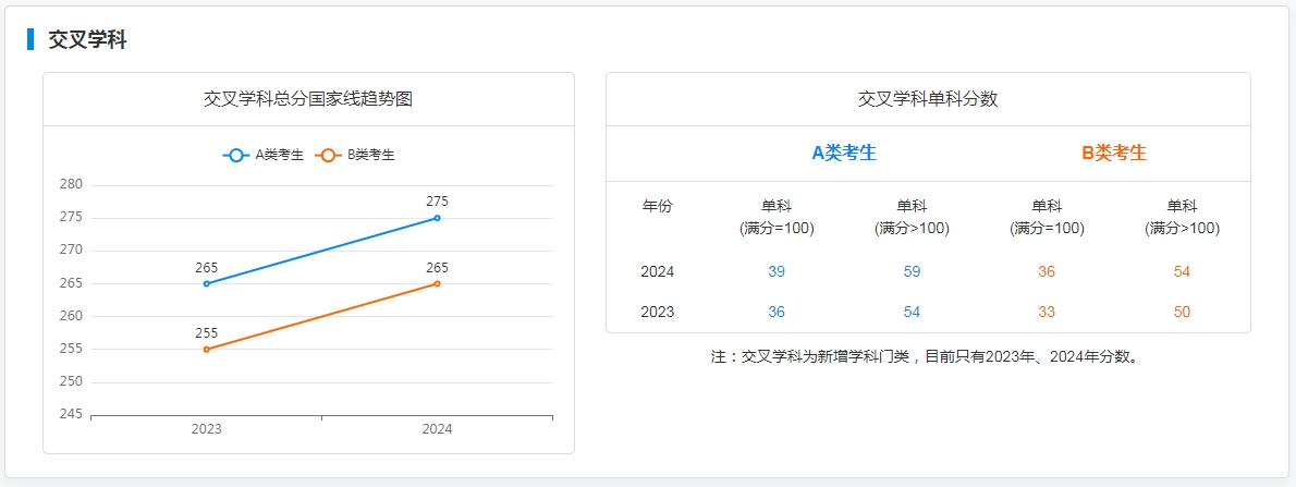 图：交叉学科国家线趋势图