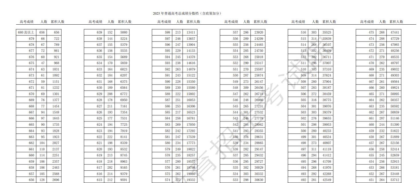 天津市2025年普通高考总成绩分数档（含政策加分）