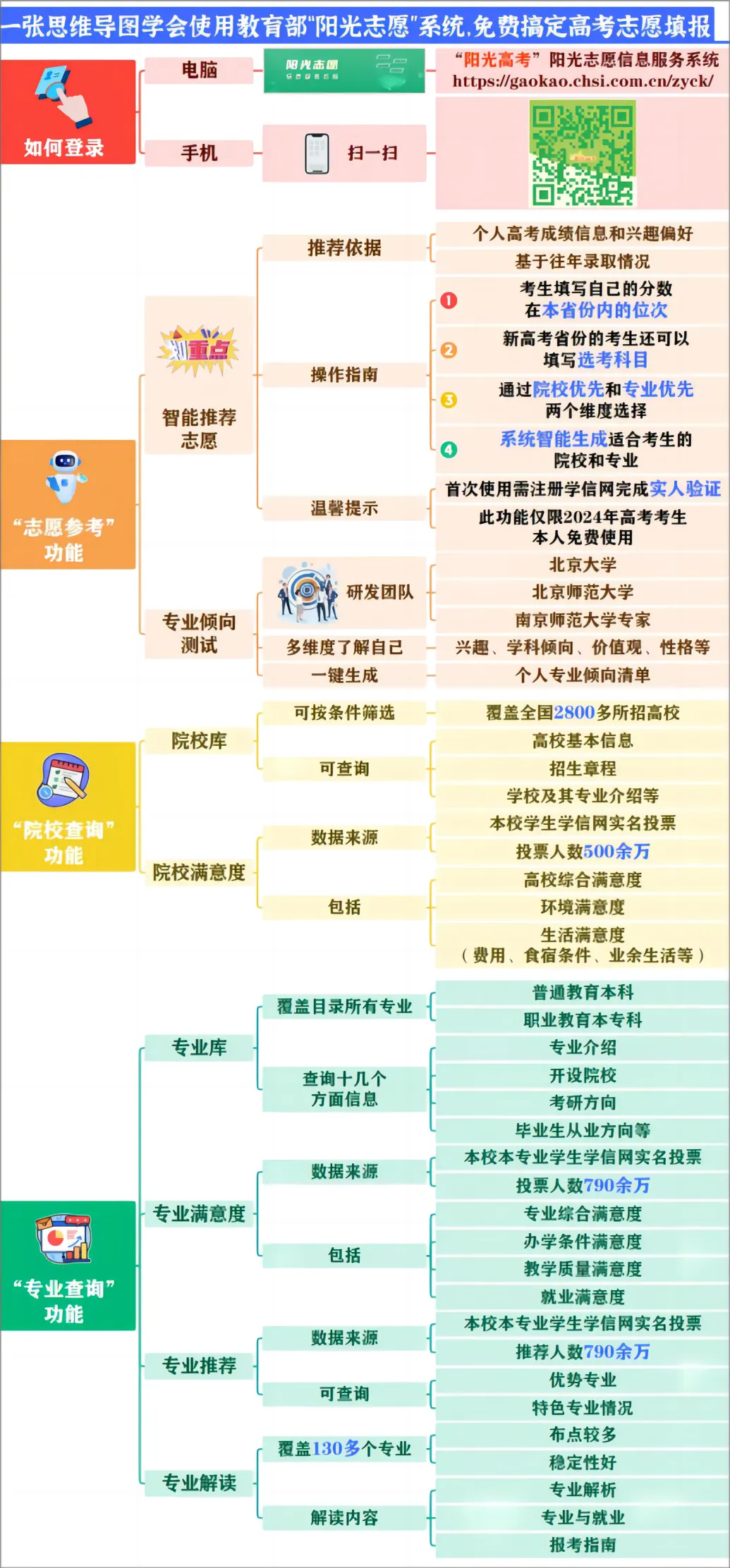 图：“阳光志愿”系统使用思维导图