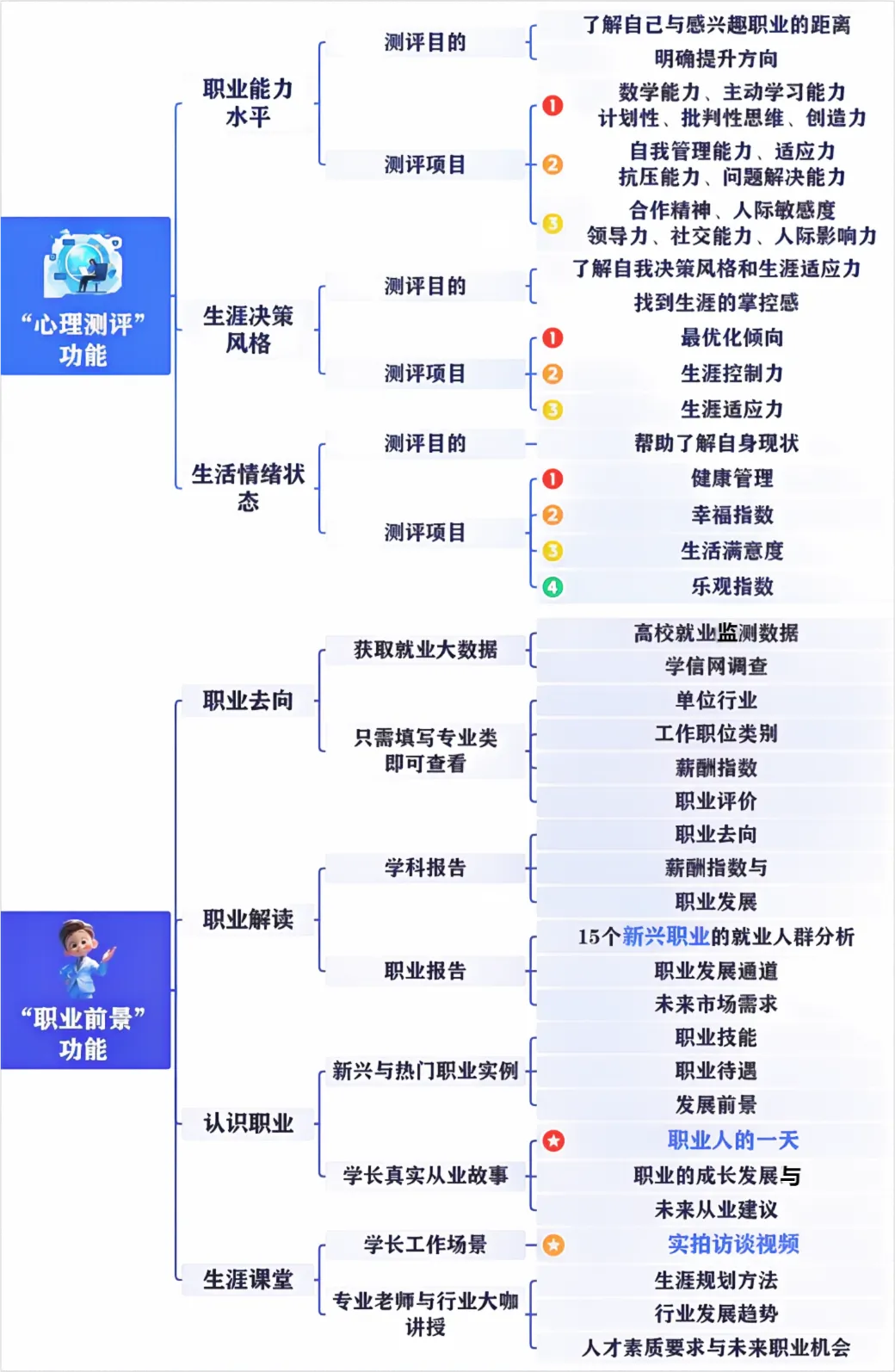 图：“阳光志愿”系统使用思维导图
