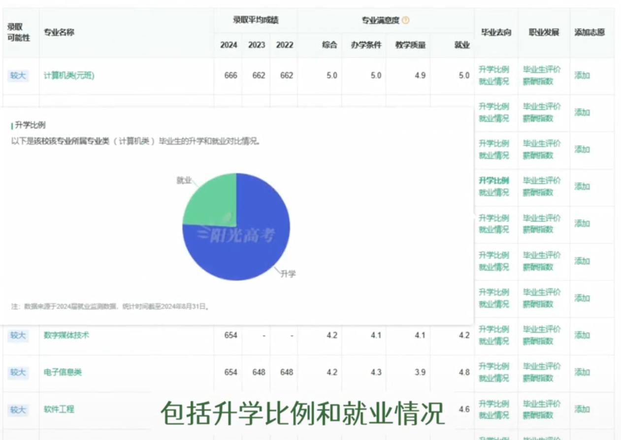 图：专业升学比例和就业情况