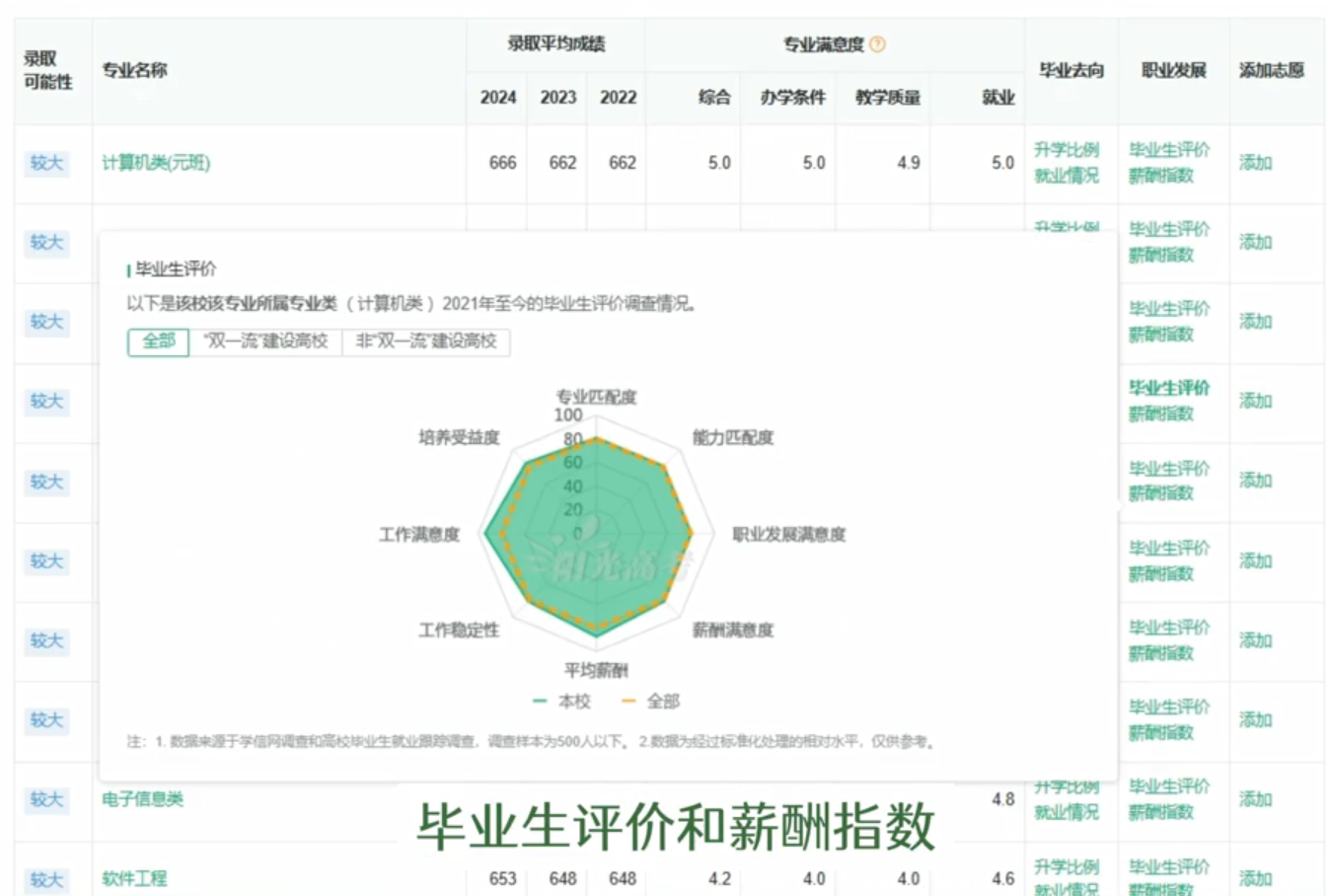 图：专业毕业生评价和薪酬指数