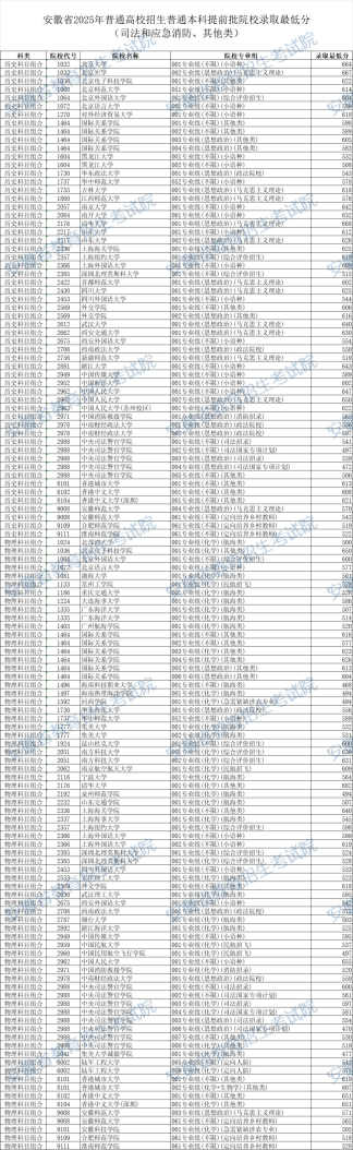 最新：2025安徽高考普通本科提前批院校录取最低分来了！（附名单）