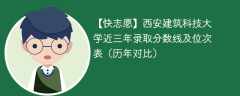 西安建筑科技大学近三年录取分数线及位次表（2023-2021历年对比）