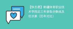 新疆体育职业技术学院近三年录取分数线及位次表（2023-2021历年对比）