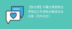 内蒙古商贸职业学院近三年录取分数线及位次表（2023-2021历年对比）