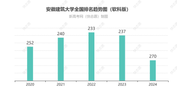 安徽建筑大学排名全国最新第几位（历年排名趋势图）