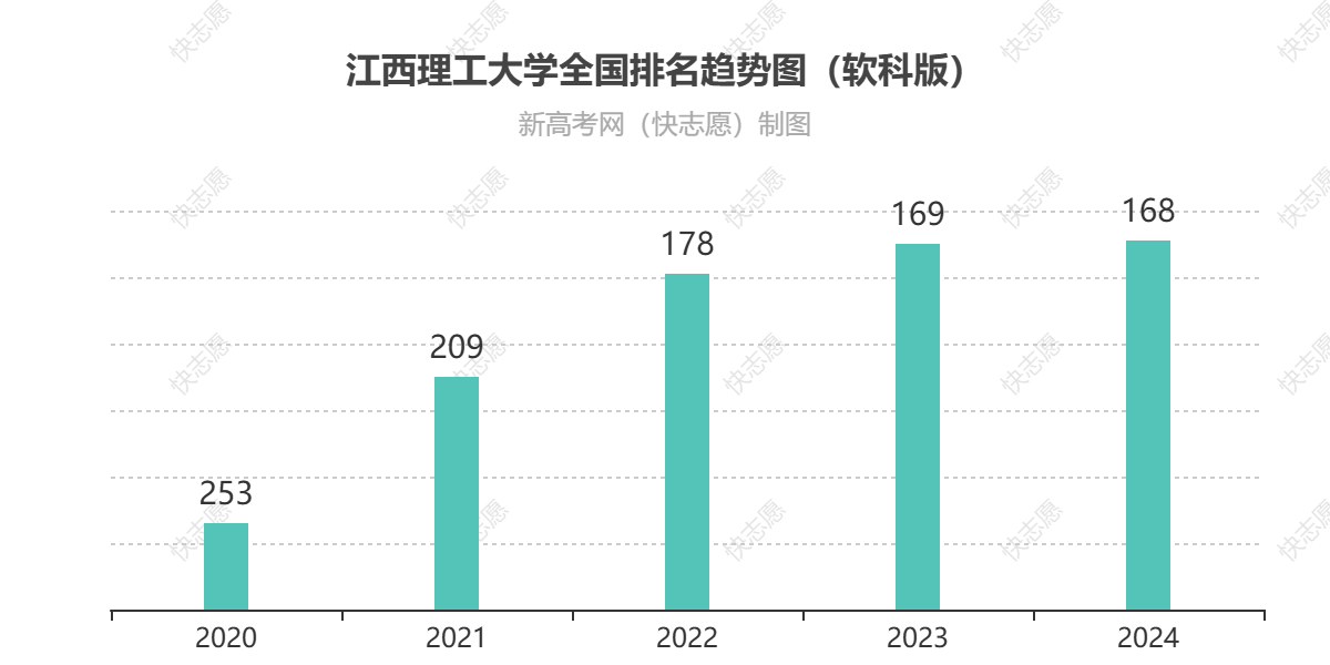 江西理工大学历年全国排名趋势图