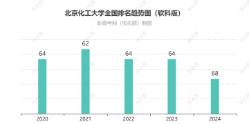 北京化工大学排名全国最新第几位（历年排名趋势图）