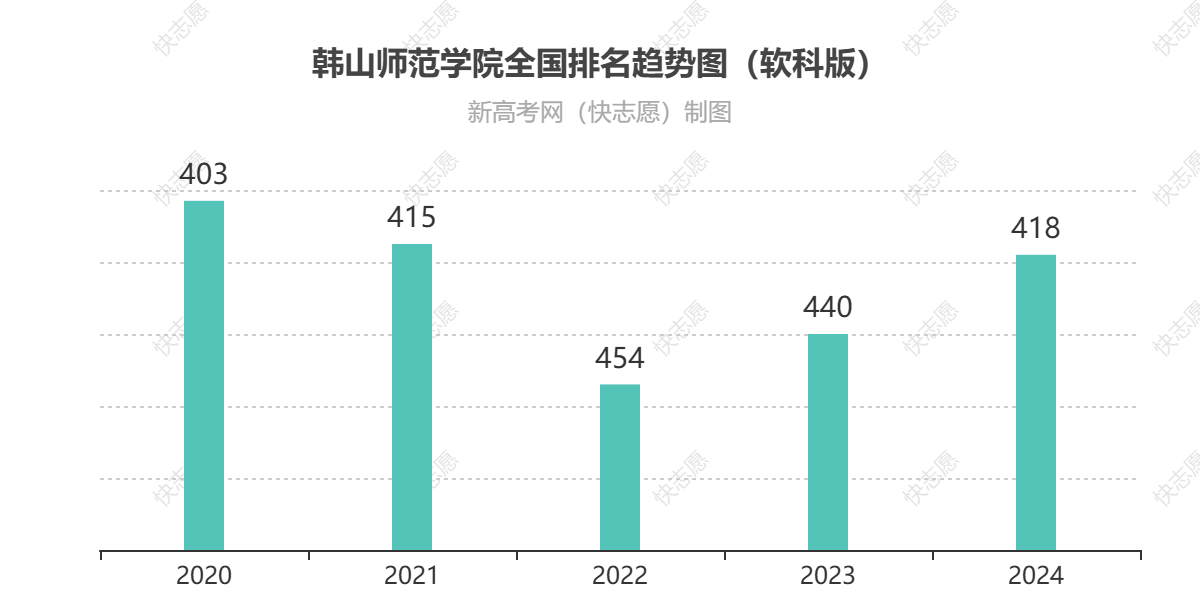 韩山师范学院历年全国排名趋势图