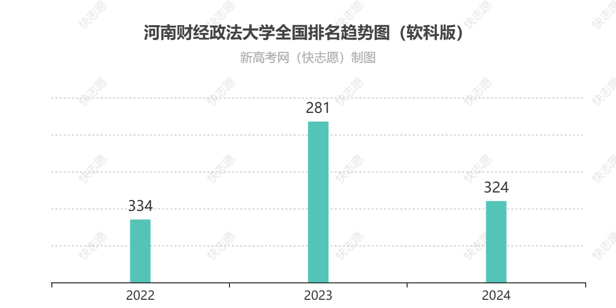 河南财经政法大学历年全国排名趋势图