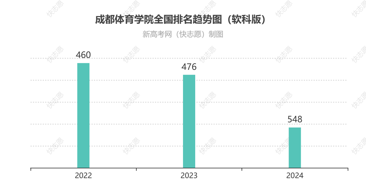 成都体育学院历年全国排名趋势图