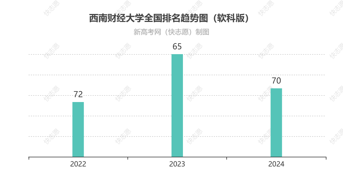 西南财经大学历年全国排名趋势图