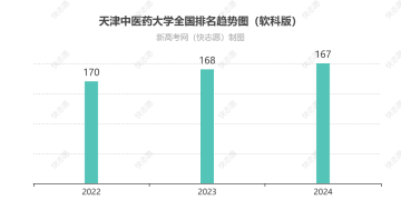 天津中医药大学排名全国最新第几位（历年排名趋势图）