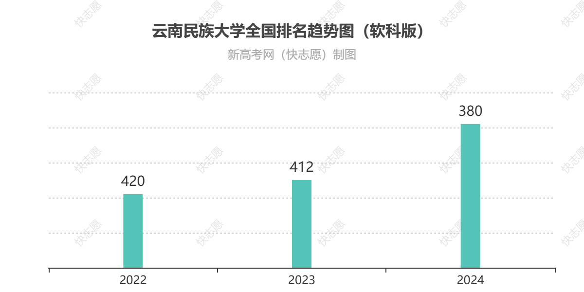 云南民族大学历年全国排名趋势图