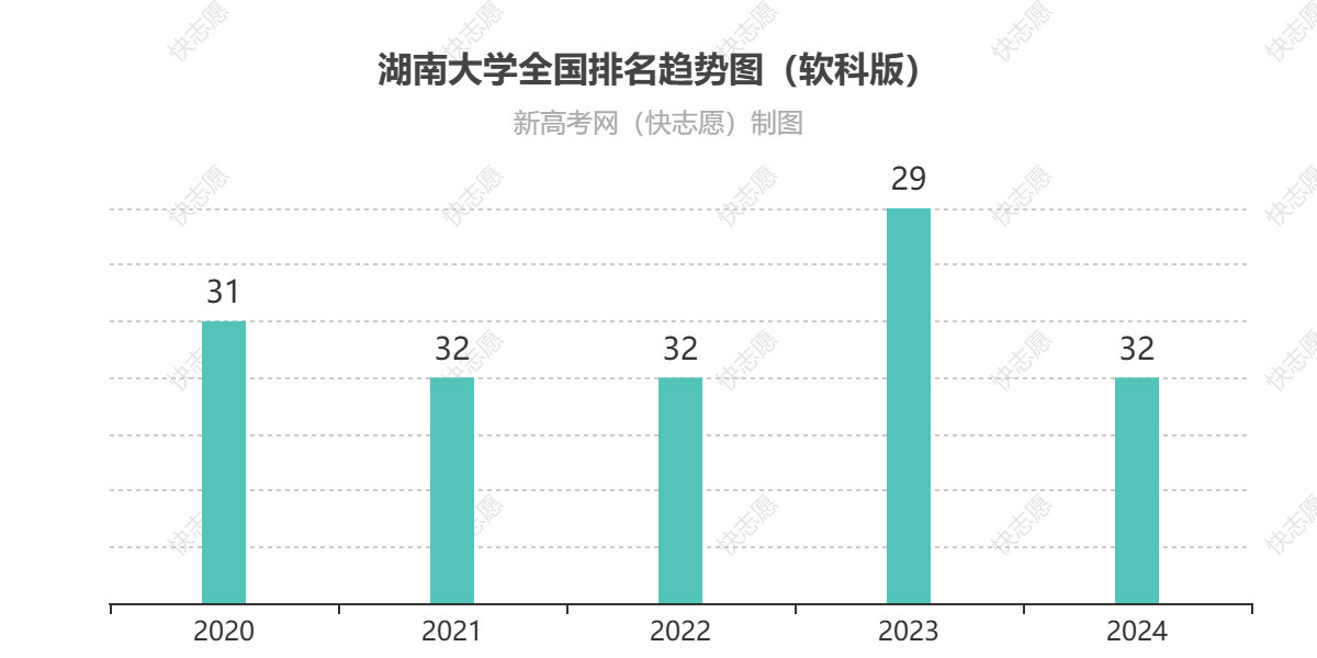 湖南大学历年全国排名趋势图