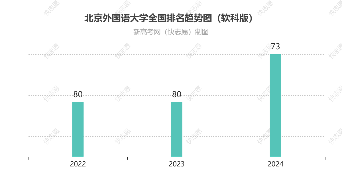 北京外国语大学历年全国排名趋势图