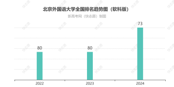 北京外国语大学全国排名最新第几位（历年排名趋势图）