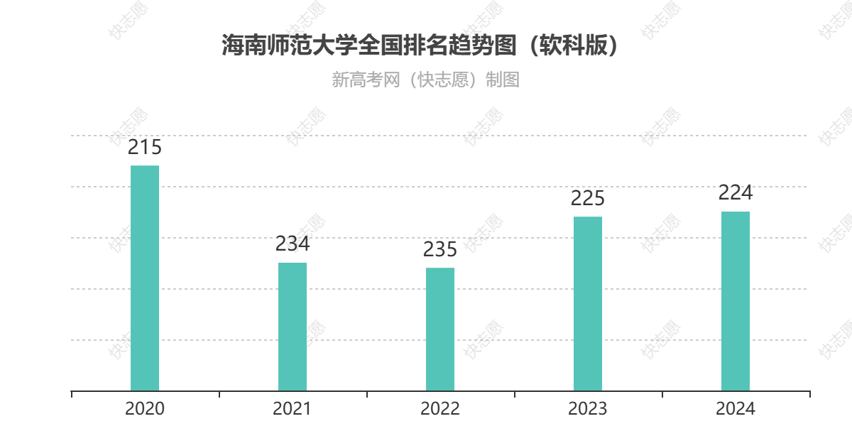 海南师范大学历年全国排名趋势图