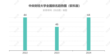 中央财经大学全国排名最新第几位（历年排名趋势图）