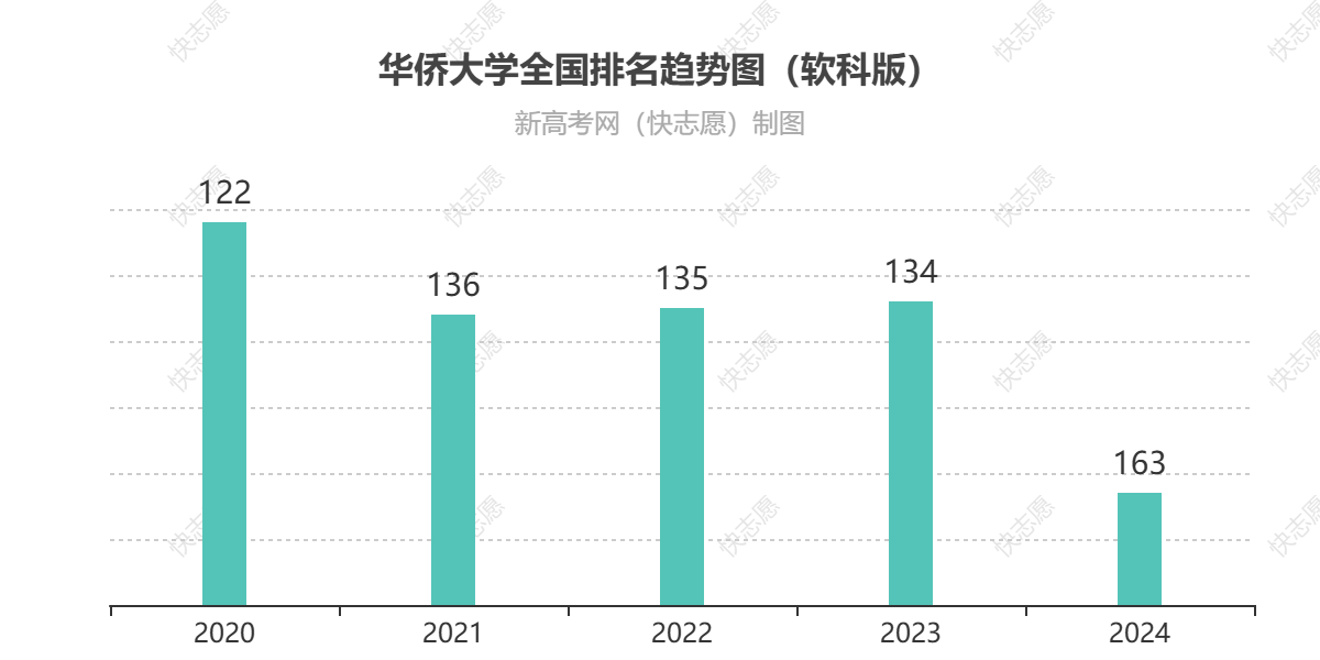 华侨大学历年全国排名趋势图