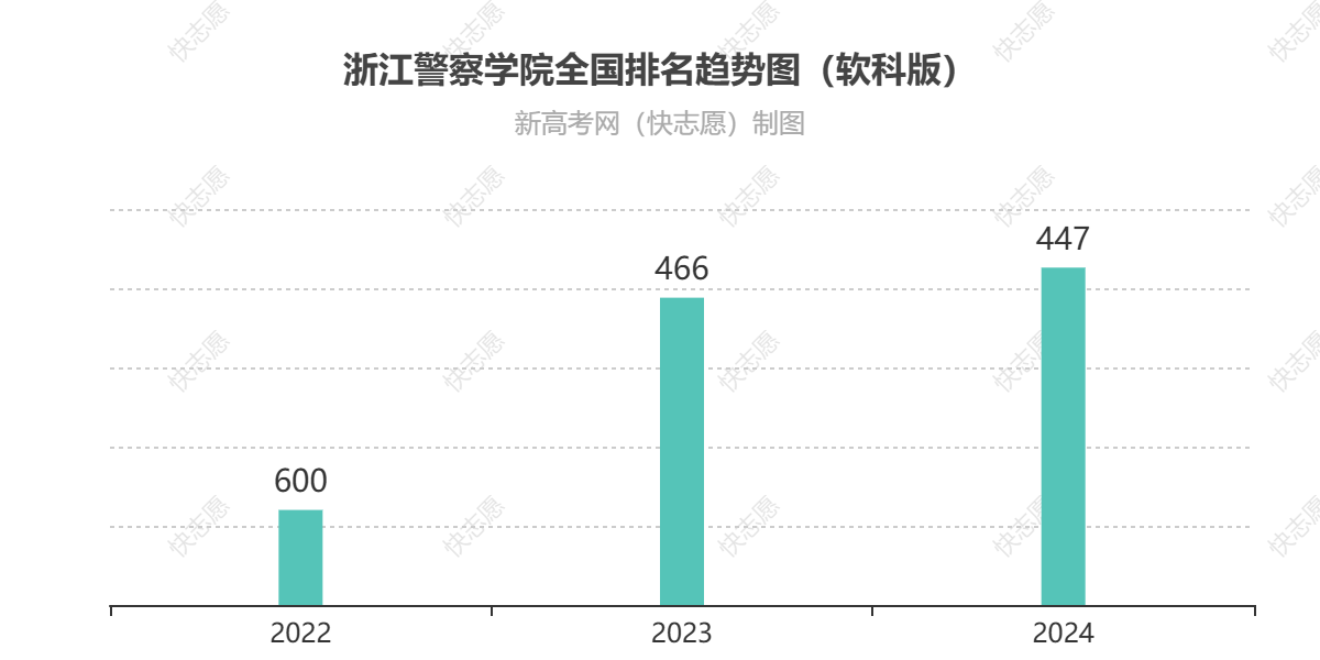 浙江警察学院历年全国排名趋势图