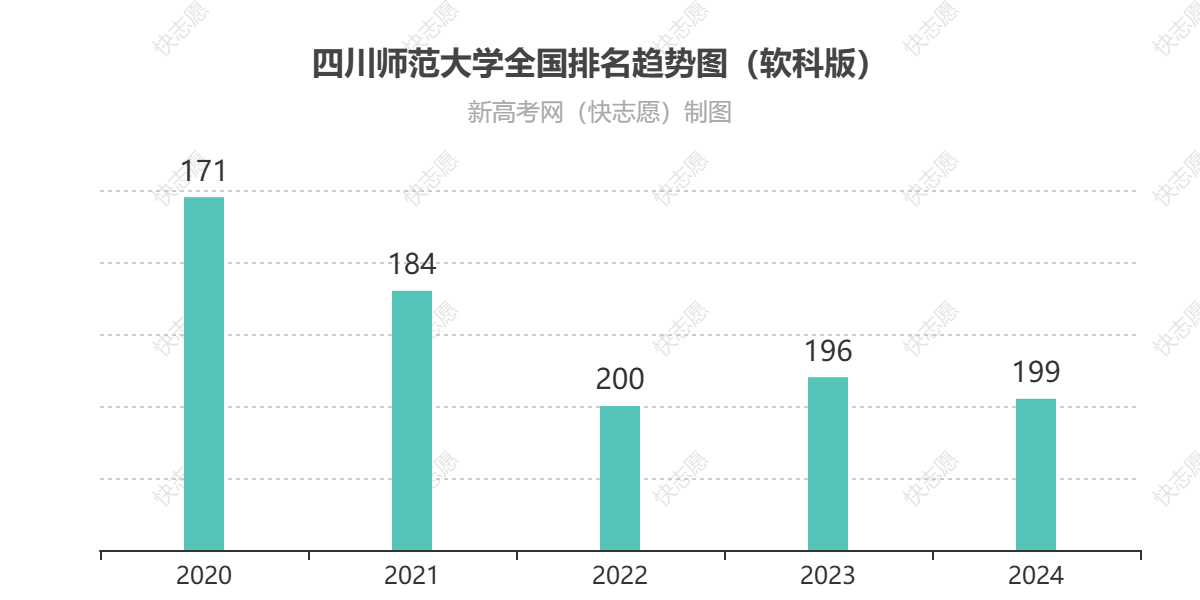 四川师范大学历年全国排名趋势图