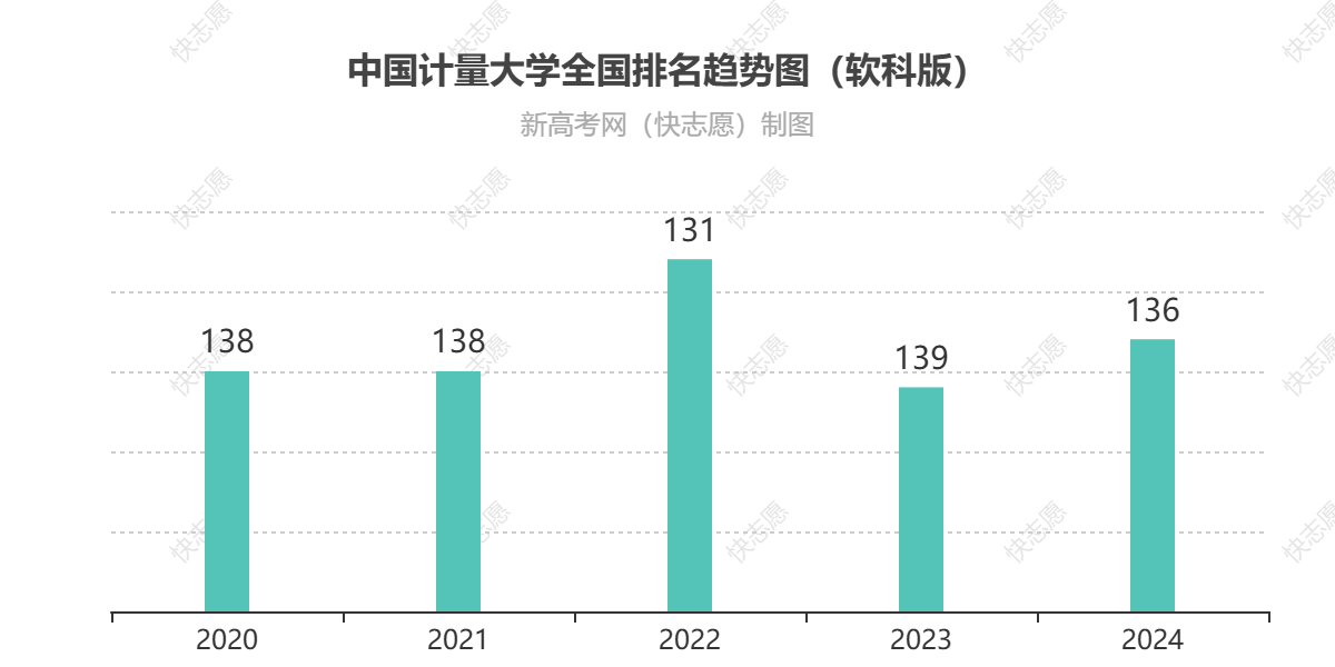 中国计量大学历年全国排名趋势图