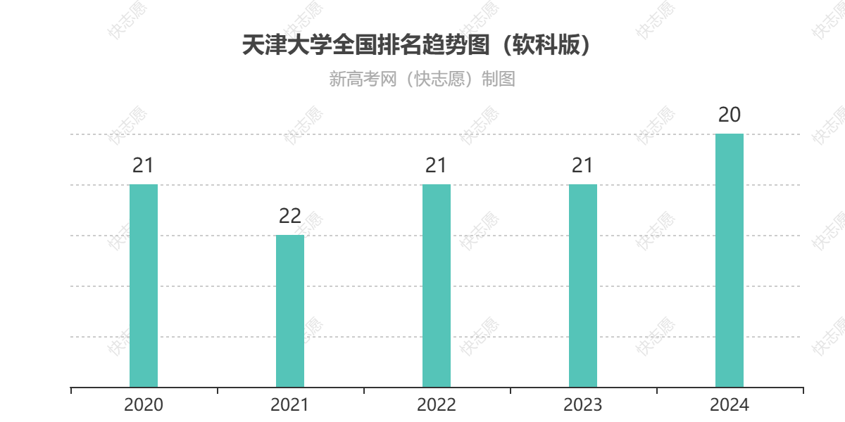 天津大学历年全国排名趋势图